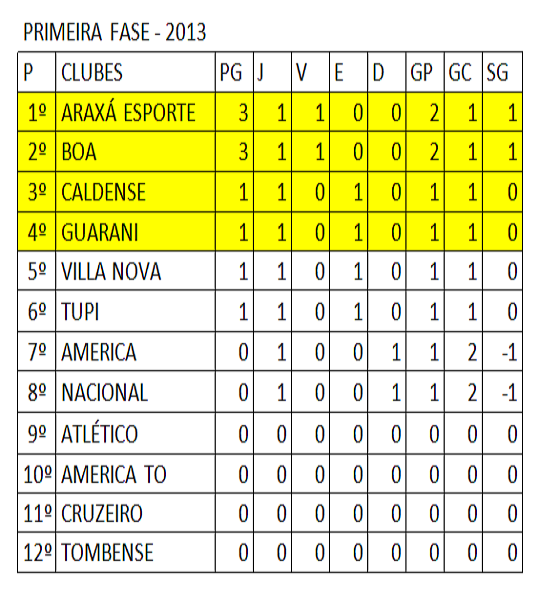 Classificação Modulo I MIneiro